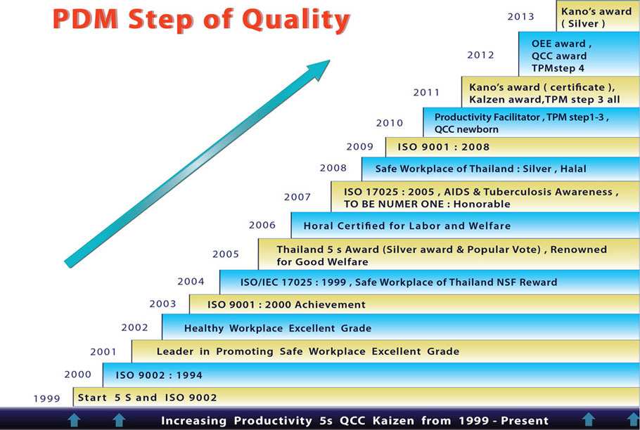 Steps of Quality